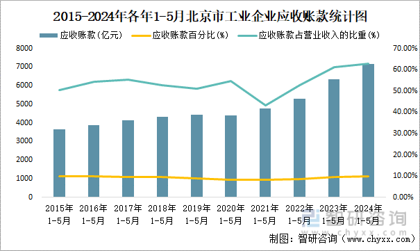 2015-2024年各年1-5月北京市工业企业应收账款统计图