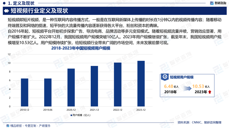 自2016年起，短视频平台开始初步探索广告、导流电商、品牌活动等多元变现模式。随着短视频流量井喷，营销效应显著，用户规模不断扩大。2022年12月，我国短视频用户规模突破10亿人。2023年用户规模继续扩张，截至年末，我国短视频用户规模增至10.53亿人。用户规模持续扩张，给短视频行业带来广阔的市场空间，未来发展前景可观。