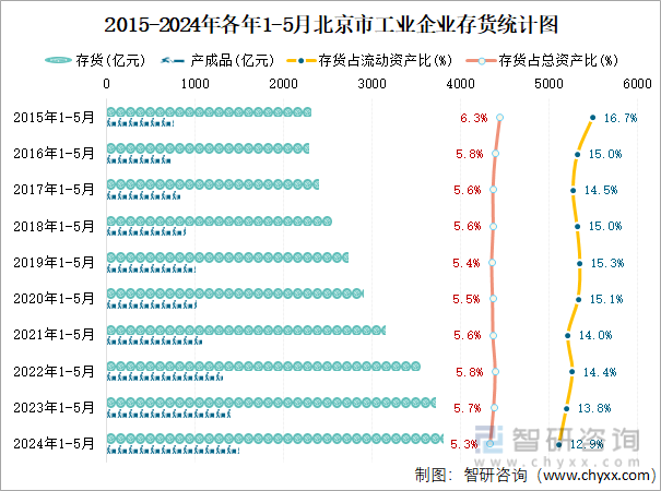 2015-2024年各年1-5月北京市工业企业存货统计图