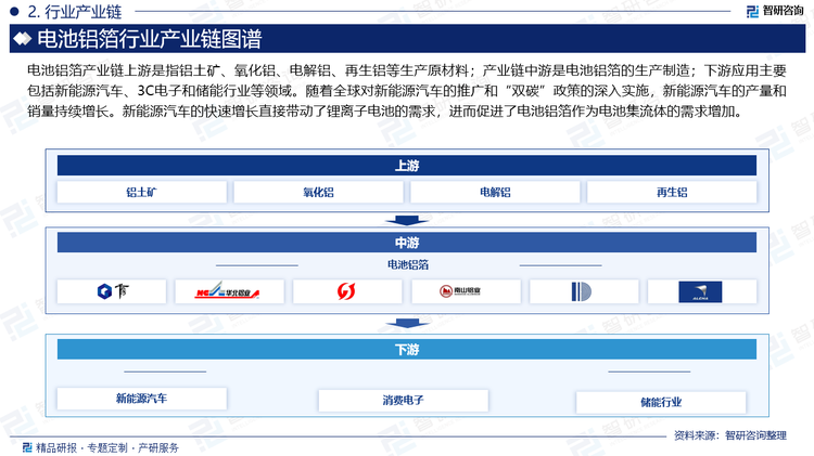 电池铝箔产业链上游是指铝土矿、氧化铝、电解铝、再生铝等生产原材料；产业链中游是电池铝箔的生产制造；下游应用主要包括新能源汽车、3C电子和储能行业等领域。随着全球对新能源汽车的推广和“双碳”政策的深入实施，新能源汽车的产量和销量持续增长。新能源汽车的快速增长直接带动了锂离子电池的需求，进而促进了电池铝箔作为电池集流体的需求增加。