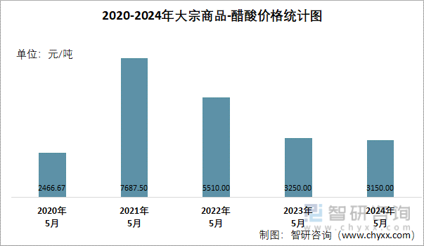 2020-2024年醋酸价格统计图