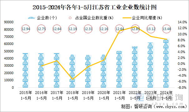 2015-2024年各年1-5月江苏省工业企业数统计图