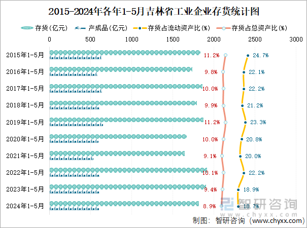 2015-2024年各年1-5月吉林省工业企业存货统计图