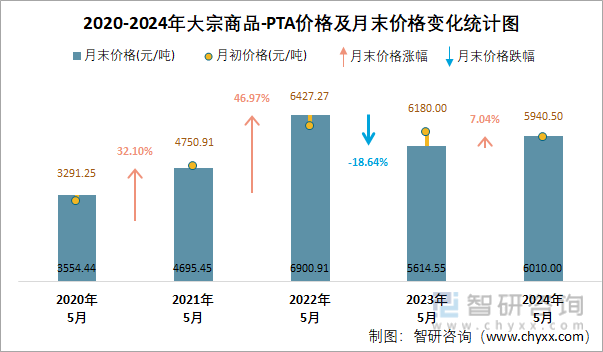 2020-2024年PTA价格及月末价格变化统计图