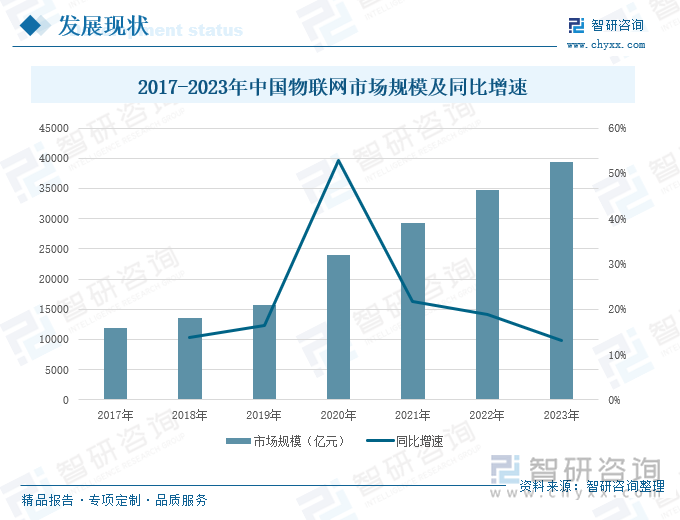 2017-2023年中国物联网市场规模及同比增速