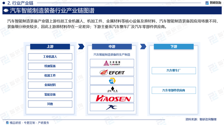 汽車智能制造裝備產(chǎn)業(yè)鏈上游包括工業(yè)機(jī)器人、機(jī)加工件、金屬材料等核心設(shè)備及原材料，汽車智能制造裝備因應(yīng)用場景不同，裝備細(xì)分種類較多，因此上游原材料存在一定差異；下游主要系汽車整車廠及汽車零部件供應(yīng)商。