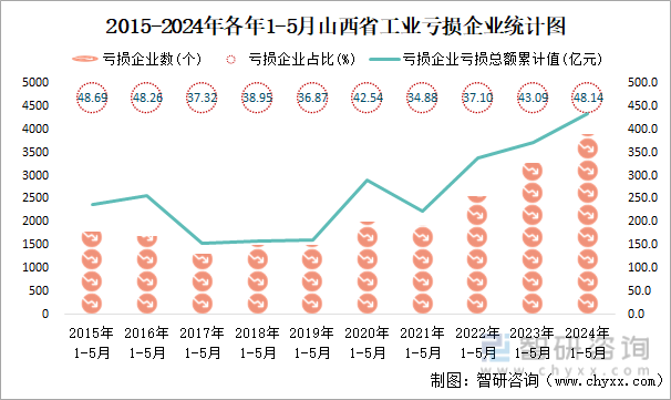 2015-2024年各年1-5月山西省工业亏损企业统计图