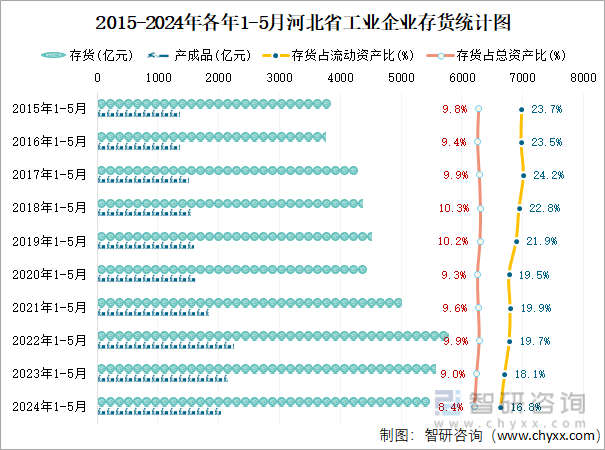 2015-2024年各年1-5月河北省工业企业存货统计图
