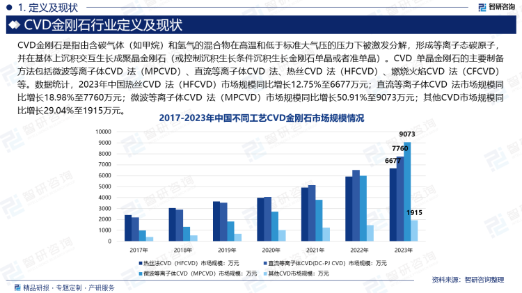 数据统计，2023年中国热丝CVD 法（HFCVD）市场规模同比增长12.75%至6677万元；直流等离子体CVD 法市场规模同比增长18.98%至7760万元；微波等离子体CVD 法（MPCVD）市场规模同比增长50.91%至9073万元；其他CVD市场规模同比增长29.04%至1915万元。