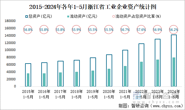 2015-2024年各年1-5月浙江省工业企业资产统计图
