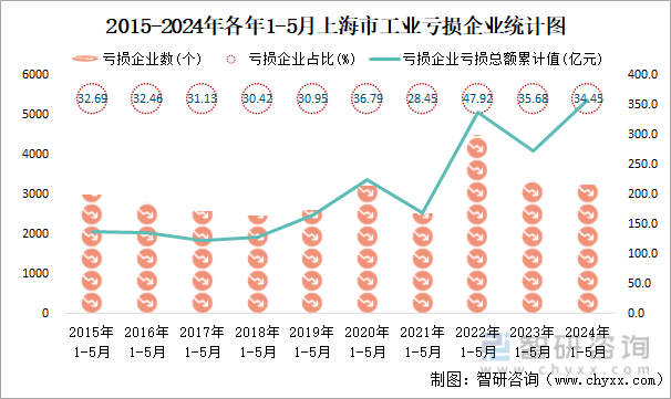 2015-2024年各年1-5月上海市工业亏损企业统计图