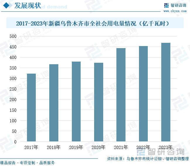 2017-2023年新疆乌鲁木齐市全社会用电量情况（亿千瓦时）