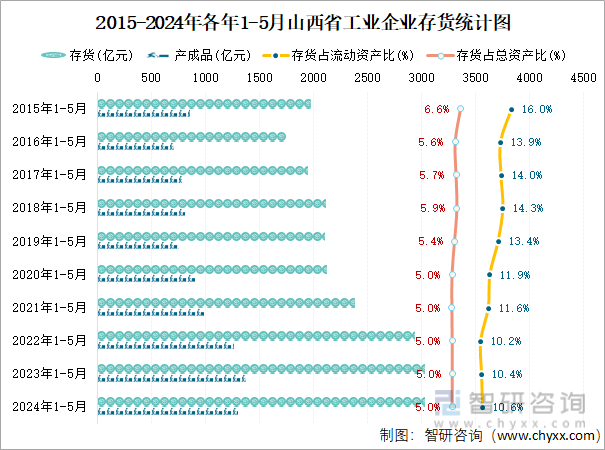 2015-2024年各年1-5月山西省工业企业存货统计图
