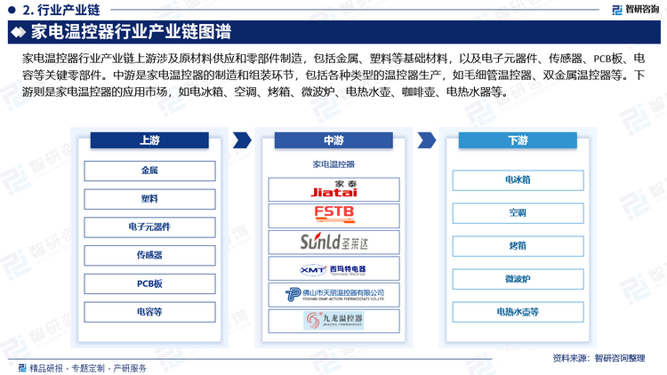 家电温控器行业产业链上游涉及原材料供应和零部件制造，包括金属、塑料等基础材料，以及电子元器件、传感器、PCB板、电容等关键零部件。中游是家电温控器的制造和组装环节，包括各种类型的温控器生产，如毛细管温控器、双金属温控器等。下游则是家电温控器的应用市场，如电冰箱、空调、烤箱、微波炉、电热水壶、咖啡壶、电热水器等。