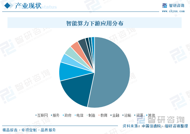 智能算力下游应用分布