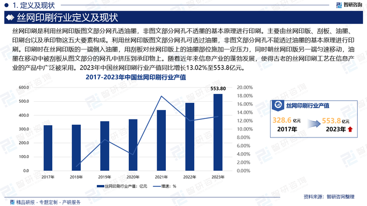 随着近年来信息产业的蓬勃发展，使得古老的丝网印刷工艺在信息产业的产品中广泛被采用。2023年中国丝网印刷行业产值同比增长13.02%至553.8亿元。