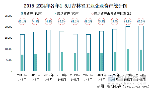 2015-2024年各年1-5月吉林省工业企业资产统计图