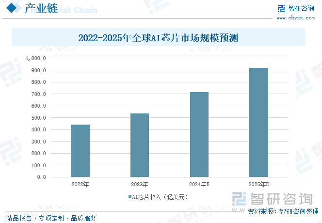 2022-2025年全球AI芯片市场规模预测