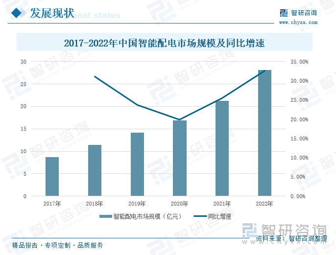 2017-2022年中国智能配电市场规模及同比增速