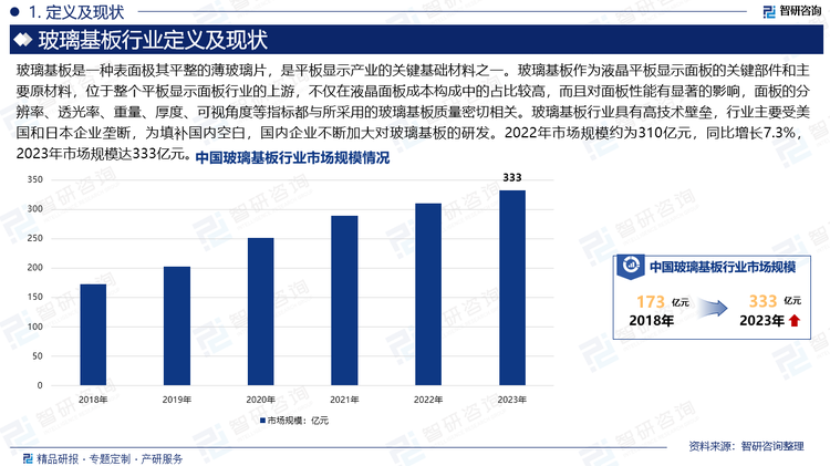 玻璃基板是一种表面极其平整的薄玻璃片，是平板显示产业的关键基础材料之一。玻璃基板作为液晶平板显示面板的关键部件和主要原材料，位于整个平板显示面板行业的上游，不仅在液晶面板成本构成中的占比较高，而且对面板性能有显著的影响，面板的分辨率、透光率、重量、厚度、可视角度等指标都与所采用的玻璃基板质量密切相关。玻璃基板行业具有高技术壁垒，行业主要受美国和日本企业垄断，为填补国内空白，国内企业不断加大对玻璃基板的研发。2022年市场规模约为310亿元，同比增长7.3%，2023年市场规模达333亿元。