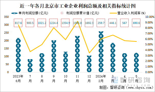 近一年各月北京市工业企业利润总额及相关指标统计图