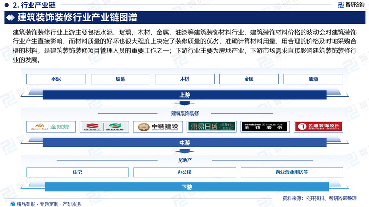 建筑装饰装修行业上游主要包括水泥、玻璃、木材、金属、油漆等建筑装饰材料行业，建筑装饰材料价格的波动会对建筑装饰行业产生直接影响，而材料质量的好坏也很大程度上决定了装修质量的优劣，准确计算材料用量、用合理的价格及时地采购合格的材料，是建筑装饰装修项目管理人员的重要工作之一；下游行业主要为房地产业，下游市场需求直接影响建筑装饰装修行业的发展。