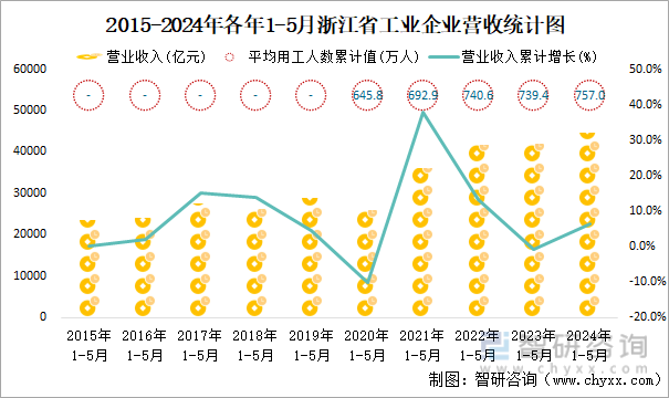 2015-2024年各年1-5月浙江省工业企业营收统计图