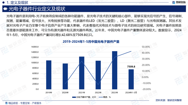 近年来，中国光电子器件产量整体波动较大。数据显示，2024年1-5月，中国光电子器件产量 同比增长42.68%至7509.8亿只。