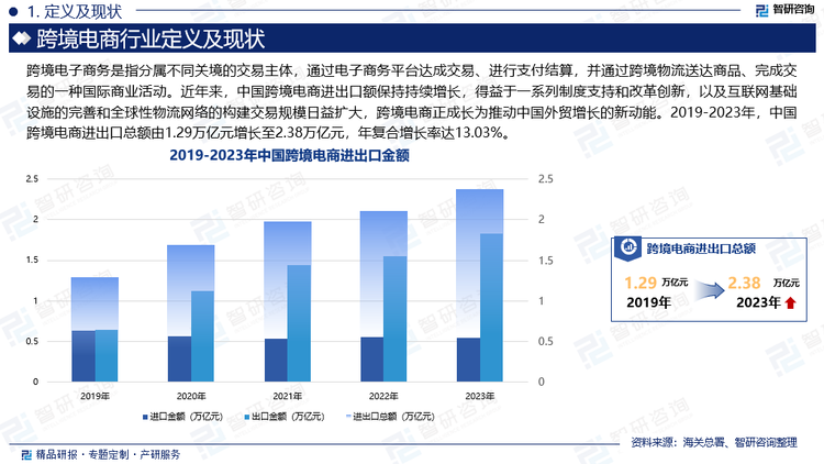 近年来，中国跨境电商进出口额保持持续增长，得益于一系列制度支持和改革创新，以及互联网基础设施的完善和全球性物流网络的构建交易规模日益扩大，跨境电商正成长为推动中国外贸增长的新动能。2020-2024年，中国跨境电商进出口总额由1.29万亿元增长至2.38万亿元，年复合增长率达13.03%。在跨境电商交易结构中，出口依然占据主导地位，品牌出海成为近年来发展的主流趋势。