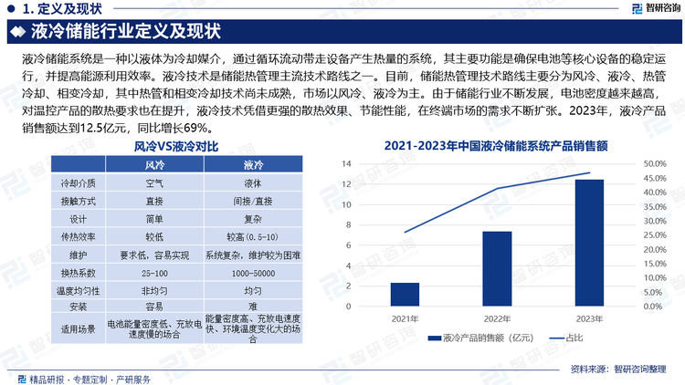 液冷储能系统是一种以液体为冷却媒介，通过循环流动带走设备产生热量的系统，其主要功能是确保电池等核心设备的稳定运行，并提高能源利用效率。液冷技术是储能热管理主流技术路线之一。目前，储能热管理技术路线主要分为风冷、液冷、热管冷却、相变冷却，其中热管和相变冷却技术尚未成熟，市场以风冷、液冷为主。由于储能行业不断发展，电池密度越来越高，对温控产品的散热要求也在提升，液冷技术凭借更强的散热效果、节能性能，在终端市场的需求不断扩张。2023年，液冷产品销售额达到12.5亿元，同比增长69%。