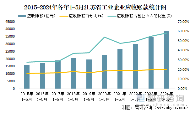 2015-2024年各年1-5月江苏省工业企业应收账款统计图