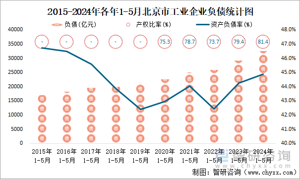 2015-2024年各年1-5月北京市工业企业负债统计图