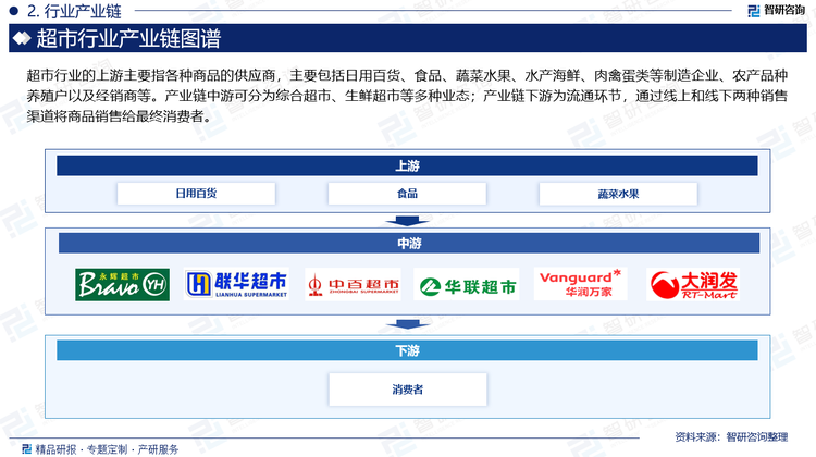 超市行业的上游主要指各种商品的供应商，主要包括日用百货、食品、蔬菜水果、水产海鲜、肉禽蛋类等制造企业、农产品种养殖户以及经销商等。产业链中游可分为综合超市、生鲜超市等多种业态；产业链下游为流通环节，通过线上和线下两种销售渠道将商品销售给最终消费者。