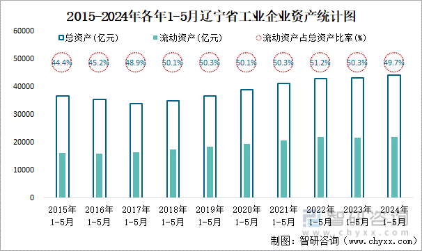 2015-2024年各年1-5月辽宁省工业企业资产统计图