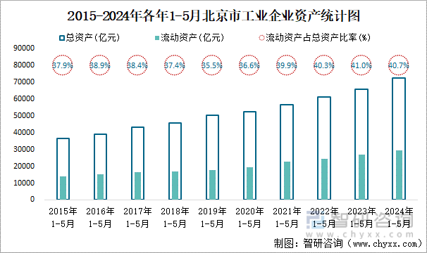 2015-2024年各年1-5月北京市工业企业资产统计图