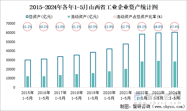 2015-2024年各年1-5月山西省工业企业资产统计图