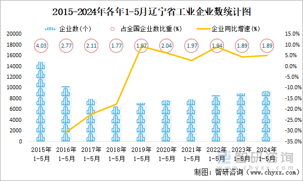 2015-2024年各年1-5月辽宁省工业企业数统计图