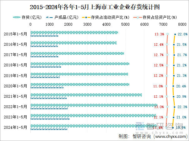 2015-2024年各年1-5月上海市工业企业存货统计图