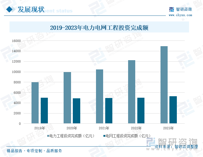 2019-2023年电力电网工程投资完成额