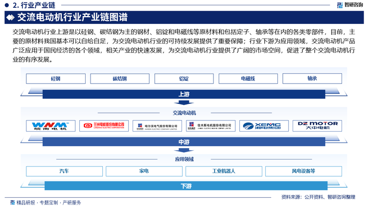 交流电动机行业上游是以硅钢、碳结钢为主的钢材、铝锭和电磁线等原材料和包括定子、轴承等在内的各类零部件，目前，主要的原材料我国基本可以自给自足，为交流电动机行业的可持续发展提供了重要保障；行业下游为应用领域，交流电动机产品广泛应用于国民经济的各个领域，相关产业的快速发展，为交流电动机行业提供了广阔的市场空间，促进了整个交流电动机行业的有序发展。