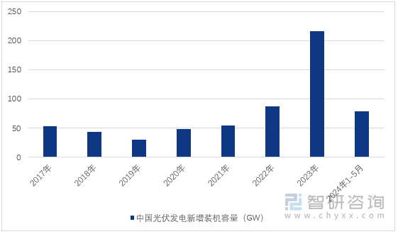 图1：2017-2024年1-5月中国光伏发电新增装机容量