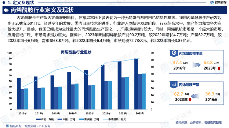 我国丙烯酰胺生产研发起步于20世纪60年代，经过多年的发展，国内自主技术的进步，行业进入到快速发展阶段，行业综合水平、生产能力和竞争力有较大提升。目前，我国已经成为全球最大的丙烯酰胺生产国之一，产能规模相对较大。同时，丙烯酰胺市场是一个庞大的市场，它广泛用于工业生产，特别是在生产聚丙烯酰胺（PAM）过程中，市场需求潜力巨大。据统计，2023年我国丙烯酰胺产能90.2万吨，较2022年增长4.7万吨；产量62.7万吨，较2022年增长6万吨；需求量63.8万吨，较2022年增长6.4万吨；市场规模72.73亿元，较2022年增长3.85亿元。