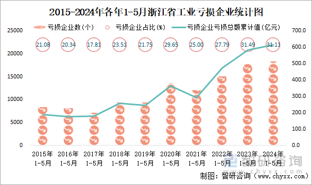 2015-2024年各年1-5月浙江省工业亏损企业统计图