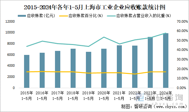 2015-2024年各年1-5月上海市工业企业应收账款统计图