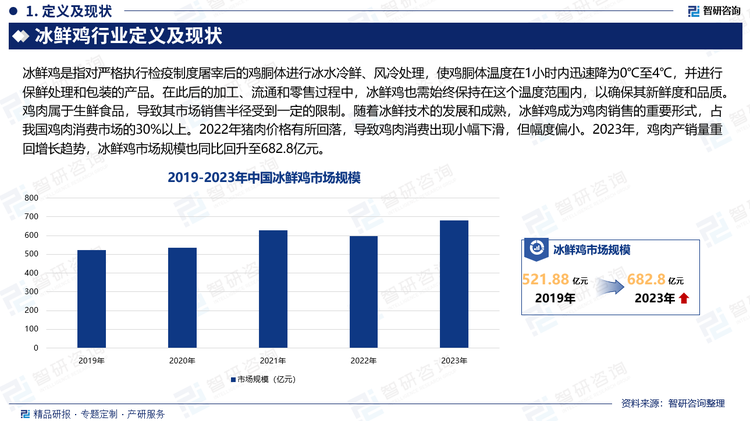 鸡肉属于生鲜食品，导致其市场销售半径受到一定的限制。随着冰鲜技术的发展和成熟，冰鲜鸡成为鸡肉销售的重要形式，占我国鸡肉消费市场的30%以上。2022年猪肉价格有所回落，导致鸡肉消费出现小幅下滑，但幅度偏小。2023年，鸡肉产销量重回增长趋势，冰鲜鸡市场规模也同比回升至682.8亿元。