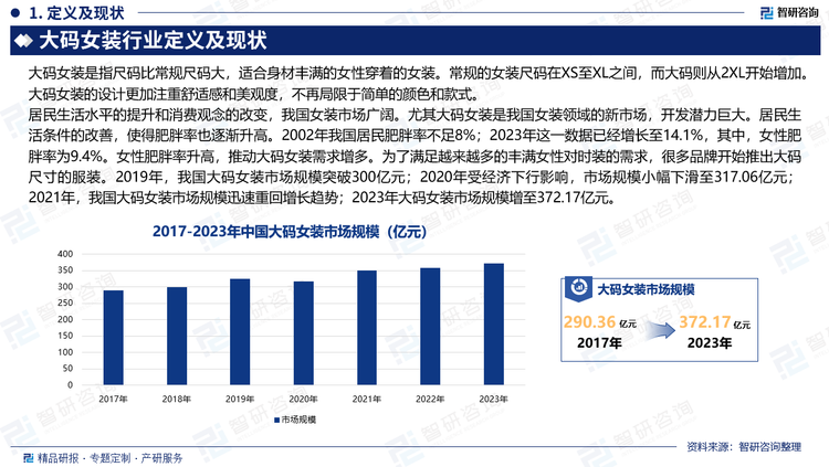 居民生活水平的提升和消费观念的改变，我国女装市场广阔。尤其大码女装是我国女装领域的新市场，开发潜力巨大。居民生活条件的改善，使得肥胖率也逐渐升高。2002年我国居民肥胖率不足8%；2023年这一数据已经增长至14.1%，其中，女性肥胖率为9.4%。女性肥胖率升高，推动大码女装需求增多。为了满足越来越多的丰满女性对时装的需求，很多品牌开始推出大码尺寸的服装。2019年，我国大码女装市场规模突破300亿元；2020年受经济下行影响，市场规模小幅下滑至317.06亿元；2021年，我国大码女装市场规模迅速重回增长趋势；2023年大码女装市场规模增至372.17亿元。