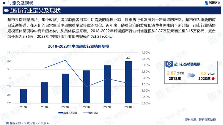 近年来，随着经济的发展和消费者需求的不断升级，超市行业销售规模整体呈现稳中有升的态势。从具体数据来看，2018-2022年我国超市行业销售规模从2.87万亿元增长至3.15万亿元，复合增长率为2.35%，2023年中国超市行业销售规模约为3.2万亿元。