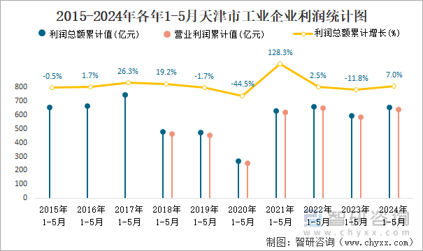 2015-2024年各年1-5月天津市工业企业利润统计图