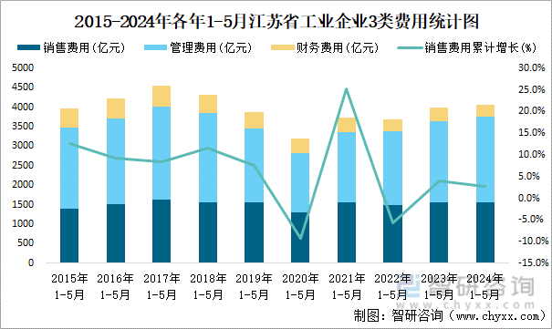 2015-2024年各年1-5月江苏省工业企业3类费用统计图