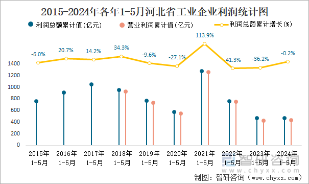 2015-2024年各年1-5月河北省工业企业利润统计图